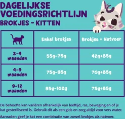 Edgard & Cooper Kattenvoer Kitten Eend - Kip 2 Kg -Merkloos Verkoop 1200x1141 6