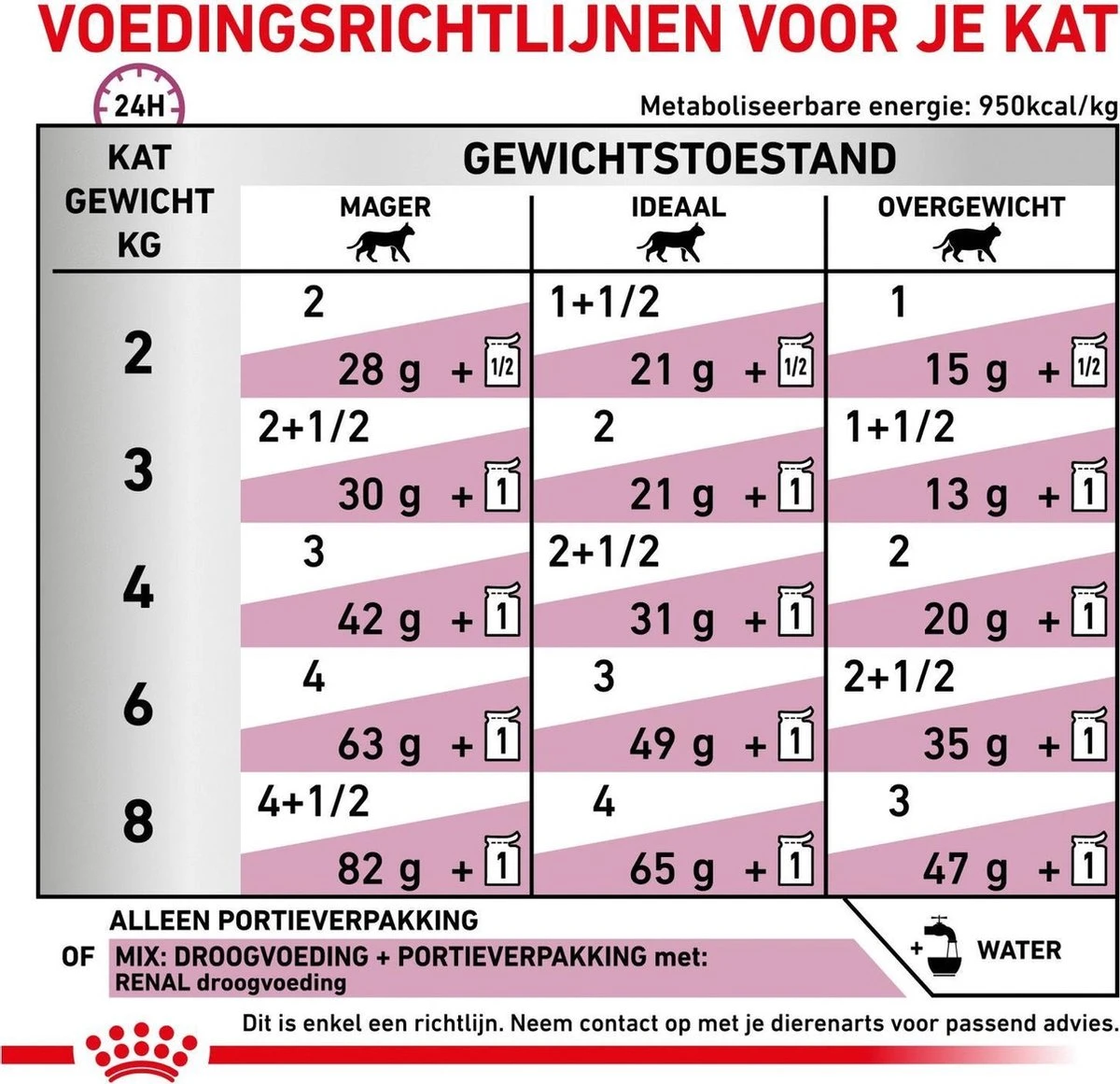 Royal Canin Renal - Tonijn - Kattenvoer - 12 X 85 G 7 Royal Canin Renal - Tonijn - Kattenvoer - 12 X 85 G - Image 7
