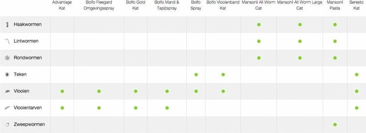 Mansonil All Worm Cat Ontworming - Kat - 2 Tabletten 2 Mansonil All Worm Cat Ontworming - Kat - 2 Tabletten - Image 2